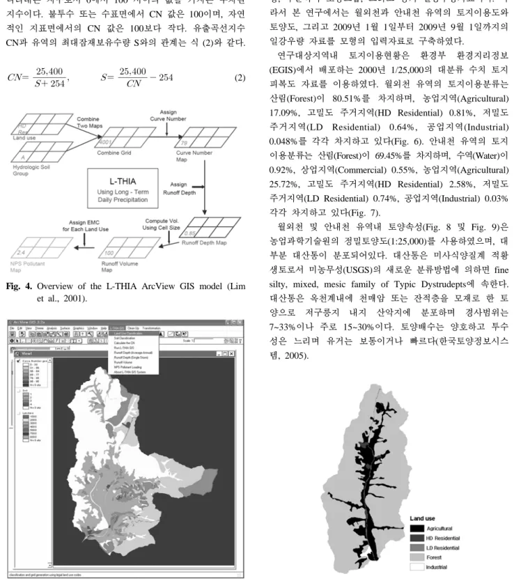 Fig. 4. Overview of the L-THIA ArcView GIS model (Lim  et al., 2001).