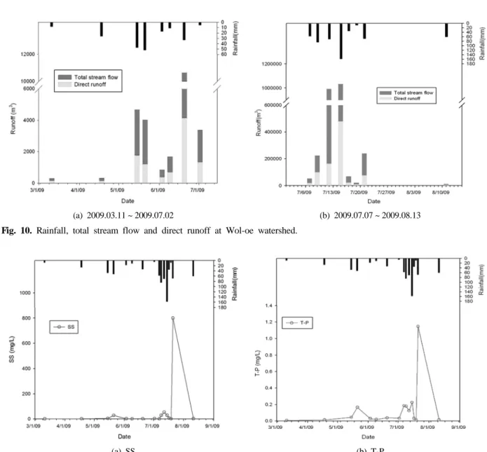 Table 2. Measured EMC (SS, T-P) under land use type Land use type EMC (SS, mg/L) EMC (T-P, mg/L)