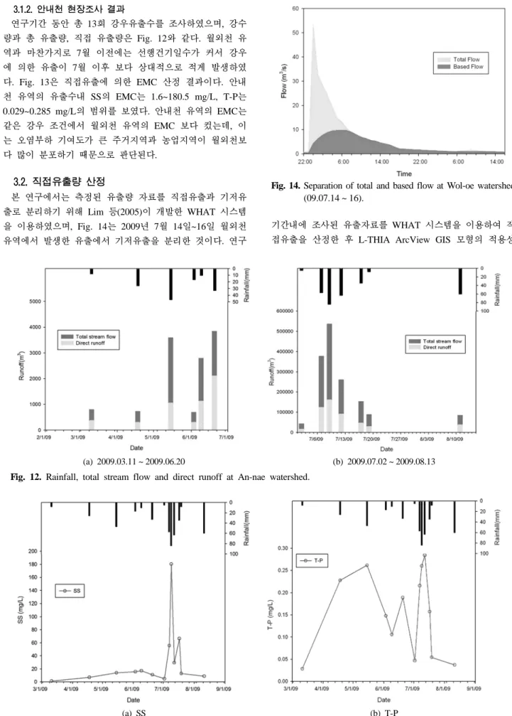 Fig. 14. Separation of total and based flow at Wol-oe watershed  (09.07.14 ~ 16).