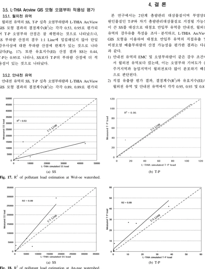 Table 9. Criteria for evaluating model performance (Donigian  and Love, 2003)