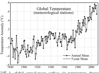 그림  1. global annual-mean surface air temperature change  derived from the meteorological station network