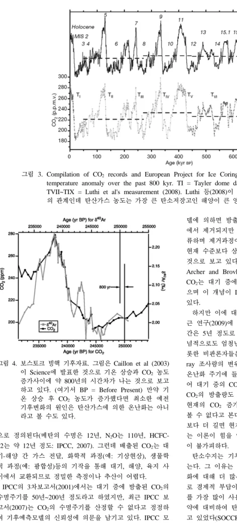 그림 3. Compilation of CO 2  records and European Project for Ice Coring in Antarctica (EPICA) Dome C  temperature anomaly over the past 800 kyr
