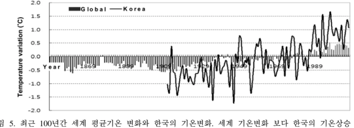 그림 5.  최근 100년간 세계 평균기온 변화와 한국의 기온변화.  세계 기온변화 보다 한국의 기온상승 경향이  더 심각하다.  (a) 10년 평균 강수량 (mm) (b) 10년 평균 강우일수 (d) (c) 10년 평균 강우 강도 (mm/d) 그림 6