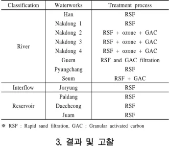 Table 1. The water source, treatment process of the selected  water treatment plants