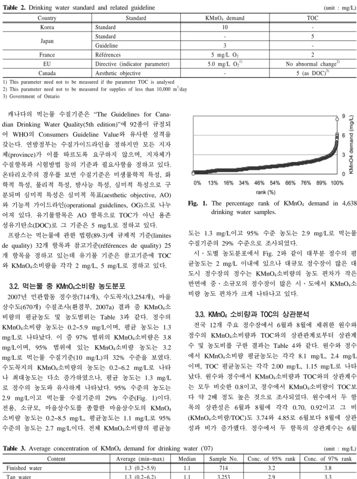 Table 3. Average concentration of KMnO 4  demand for drinking water ('07)  (unit : mg/L) Content Average (min~max) Median Sample No