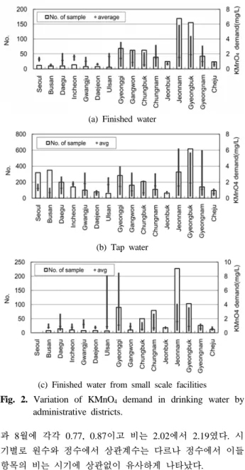 Fig. 3. Organic matter concentration of finished water in  each treatment facilities.