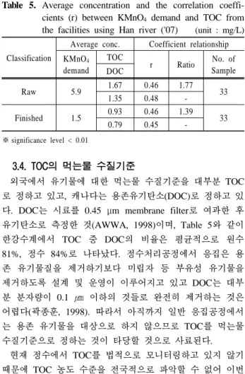 Table 5. Average concentration and the correlation coeffi- coeffi-cients (r) between KMnO 4  demand and TOC from  the facilities using Han river ('07)  (unit : mg/L)