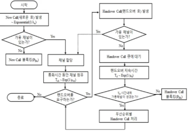 Fig.  2.  Simulation  Model