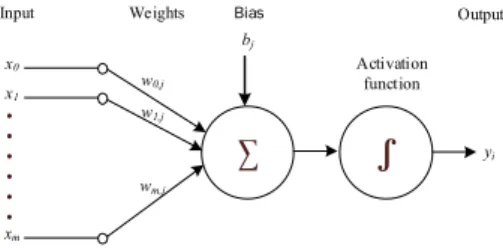 Fig.  1.  The  unit  of  Artificial  Neural  Network.