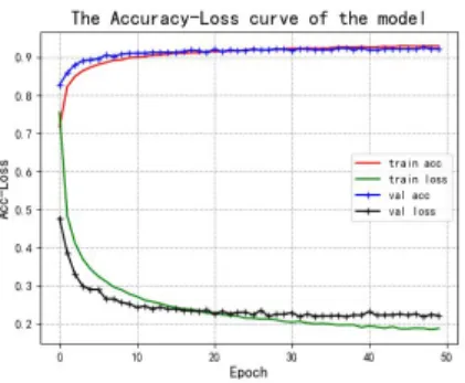 Fig.  2.  Accuracy  and  loss  rate  curve  of  the  CNN  model