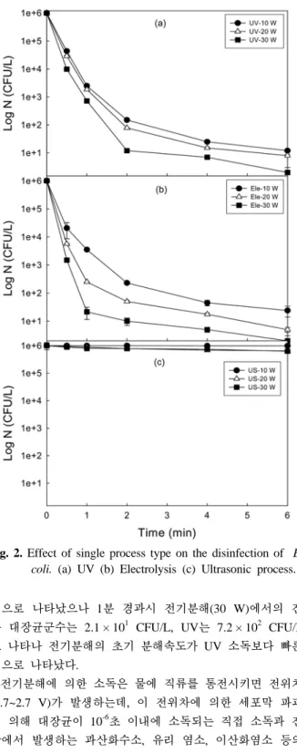 Fig. 2. Effect of single process type on the disinfection of  E. 