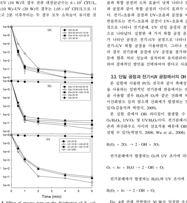 Fig. 3. Effect of process type on the disinfection of E. coli. 