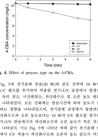 Fig. 5. Comparison of electrolysis and UV/electrolysis process  for the oxidants formation (electric power 30 W).