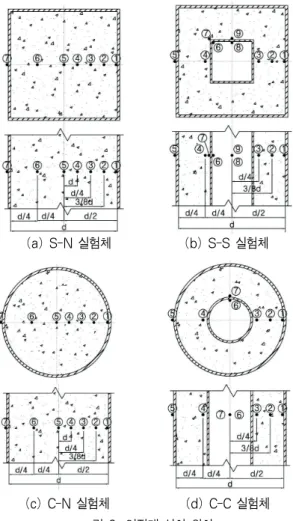 그림 3은 Doubl eCFT기둥의 제작 과정으로 End pl at e 중앙부위에 내부 강관을 용접하여 고정을 시킨 후 내부에 설 치될열전대를 설치한다.외부 강관을 씌워 용접을 하여 외부 강관을 고정시킨 후 위쪽으로 콘크리트를 채워 실험체를 완 성한다
