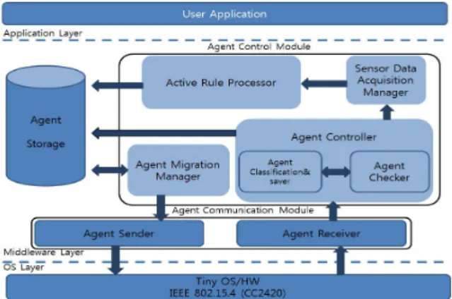 Fig.  1.  Mobile  Agent  Middleware  Platform
