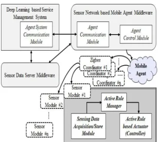 Fig.  2.  The  distributed  control  framework  in  mobile  agent  based  sensor  network  environment