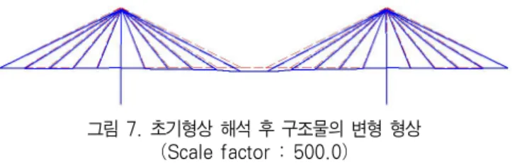 그림 7.초기형상 해석 후 구조물의 변형 형상 (Scal ef act or:500. 0)