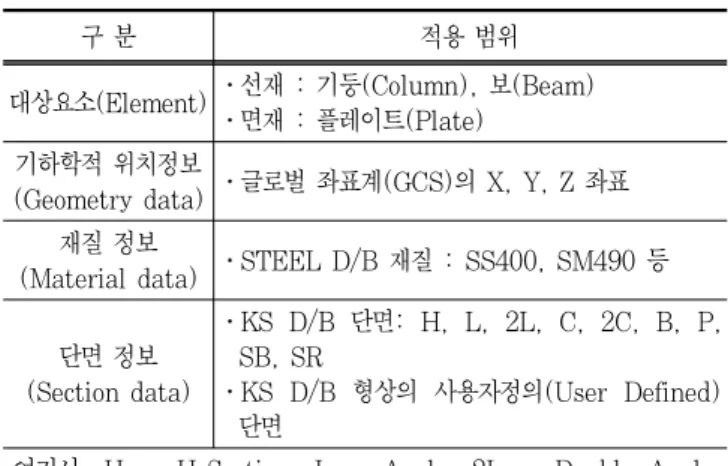 표 1.인터페이스 모듈 적용 범위