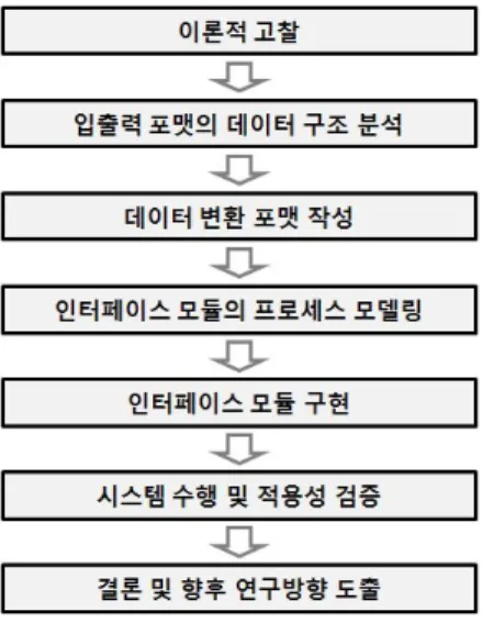 표 2에서와 같이 BI M은 연구기관,소프트웨어 벤더,적용 분야에 따라 다양하게 정의되고 있으나(김광철 등,2008), BI M의 적용을 위해 공통적으로 요구되는 사항은 BI M을 지 원하는 소프트웨어들 사이의 정보 교환 즉,상호운용성을 들 수 있다