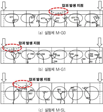 표 3.실험 과표