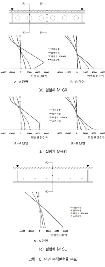 그림 9.미끄러짐의 영향 (극한 하중 상태) (a)실험체 M- G0 ( b)실험체 M-G1 (c)실험체 M-SL 그림 10.단면 수직변형률 분포소한 미끄러짐만이 발생하였다.이는 웨브개구부를 통한 두재료 사이의 부착력 증가와 수평철근에 의한 보강 효과로 합성성능이 우수하게 발현된 것으로 판단된다.또한,미끄러짐의 영향이 가장 클 것으로 예상되는 슬래브 단부에서도 외관상 비대칭 강재보 형상의 미세한 균열이 있었을 뿐 그 외의미끄러짐에 의한 큰 징후는 발견되지 