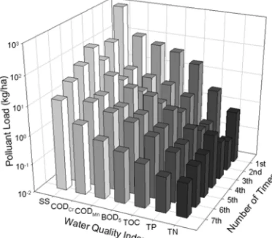 Table 2. EMC with respect to rainfall event  (unit : mg/L)