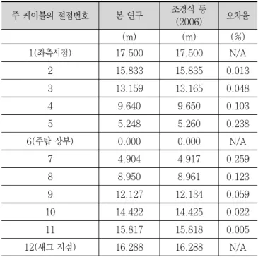 표 11. Y좌표에 대한 조경식 등(2006)의 결과와 본 연구의 결과 비교 주 케이블의 절점번호 본 연구 조경식 등  (2006) 오차율 (m) (m) (%) 1(좌측시점) 17.500 17.500  N/A 2 15.833  15.835  0.013 3 13.159  13.165  0.048 4 9.640  9.650  0.103 5 5.248  5.260  0.238 6(주탑 상부) 0.000 0.000 N/A 7 4.904  4.917  0.259 