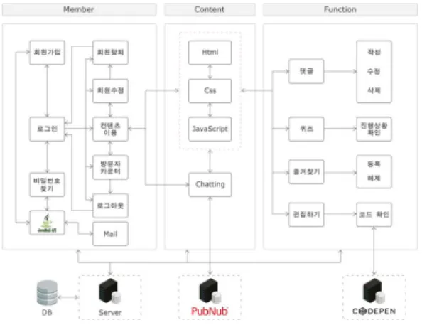 Fig.  1.  구현된  Web  Application  구조