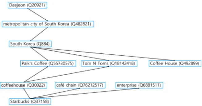 Fig.  1.  wikidata의  starbucks  페이지