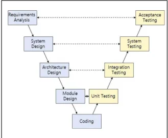 Fig.  1.  V-Model  Step