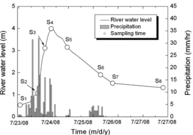 Fig. 1. Precipitation, river water level and sampling times  during a severe rain events at Namhan river.