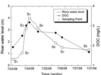 Table 1. Impacts of heavy rain on the quality of the river water