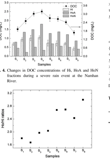 Fig. 5. Changes in concentration(mg/L) ratios of Ho/Hi in  DOC during a severe rain event at the Namhan River.