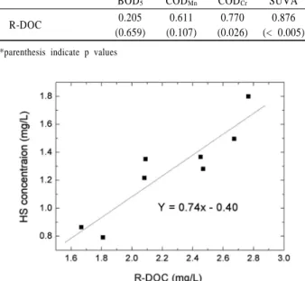 Table 4. Correlation coefficients(r) between R-DOC and the  concentrations of organic carbon fractions of the  river water DOC Hi Ho HS HoN R-DOC 0.977 (<0.005) 0.779 (0.023) 0.973 (<0.005) 0.913 (<0.005) 0.251 (0.549) BOD 5 COD Mn COD Cr SUVA