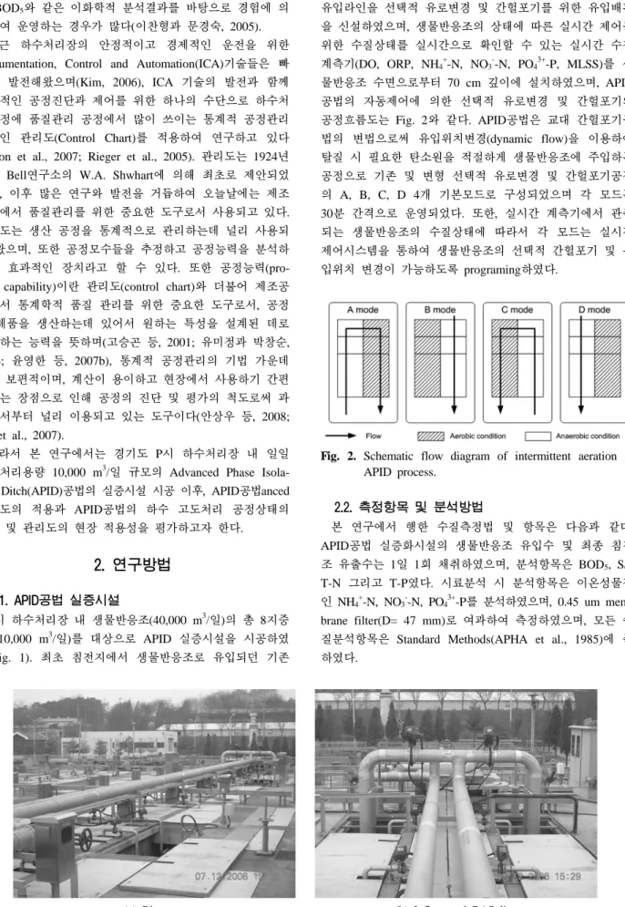 Fig. 2. Schematic flow diagram of intermittent aeration in  APID process. 2.2. 측정항목 및 분석방법 본  연구에서  행한  수질측정법  및  항목은  다음과  같다