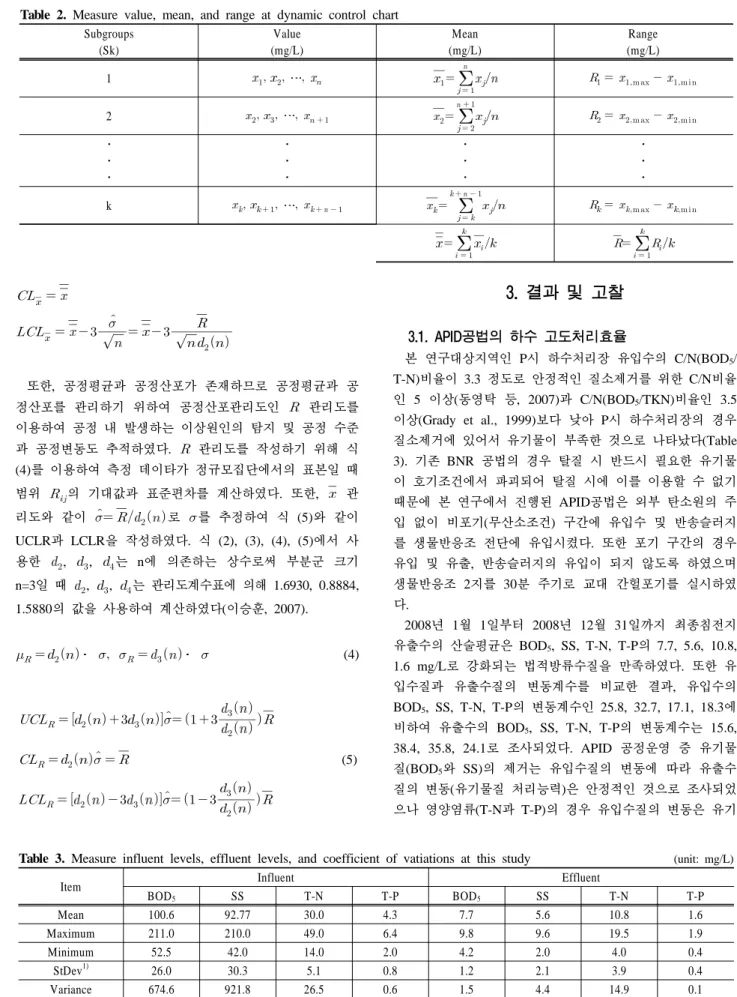 Table 3. Measure influent levels, effluent levels, and coefficient of vatiations at this study  (unit: mg/L)
