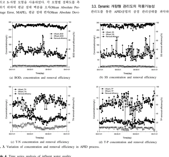 Table 4. Time series analysis of influent water quality