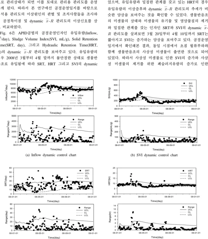 Fig. 6은  APID공법의  공정운영인자인  유입유량(Inflow,  m 3 /day), Sludge Volume Index(SVI, mL/g), Solid Retention  Time(SRT, day), 그리고  Hydraulic Retention Time(HRT,  hr)의  dynamic   -  관리도를  보여주고  있다
