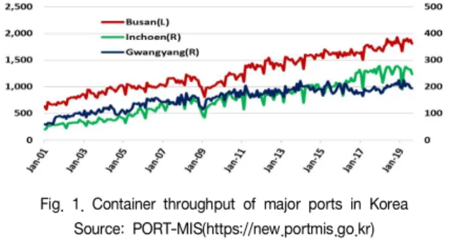 Fig.  1.  Container  throughput  of  major  ports  in  Korea Source:  PORT-MIS(https://new.portmis.go.kr) 본 논문에서 사용할 LSTM은 순환신경망(RNN,  recurrent  neural  network)  모델  계열이며  시간의  흐름에  종속적인  시계열  데이터  분석에 강점이 있는 것으로 알려져 있다.[6]  기존의 RNN의 모델들의  경우  학습의  진행에  