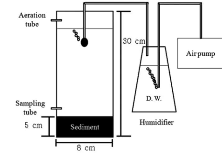 Fig. 2. The equipment of nutrient release experiment.