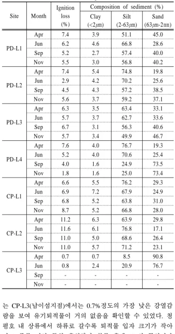 Table 1. Ignition loss and composition of sediments used  for nutrients release experiment