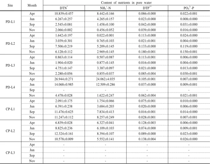 Table 2. Mean nutrients concentration (mg/L) of pore waters in sediments. The values are means ± S.D.