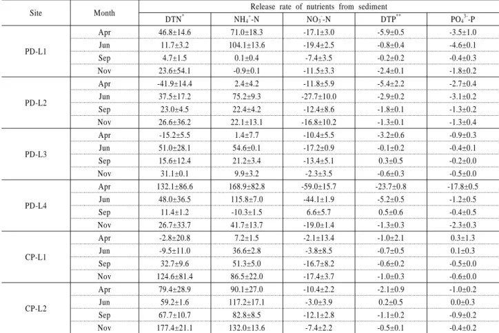 Table 3. Release rates (mg/m 2 /day) of nitrogen and phosphorus from sediments in Lake Paldang and Lake Cheungpyeung