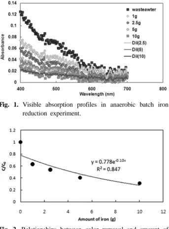 Fig. 2. Relationships between color removal and amount of  iron added in batch experiment.