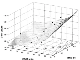 Table 2. Color value and removal efficiency under various operating conditions pH EBCT (min) 10 20 30 45 60 90 7 127 (56%) 77 (73%) 77 (74%) 6.5 128 (56%) 120 (59%) 100 (66%) 67 (77%) 6 129 (56%) 115 (60%) 110 (62%) 93 (68%) 58 (80%) 62 (79%) 5.5 90 (69%) 