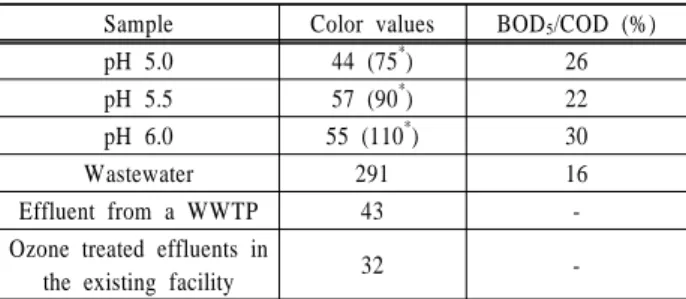 Table 3. Color and biodegradation of iron column effluent  after bioassay