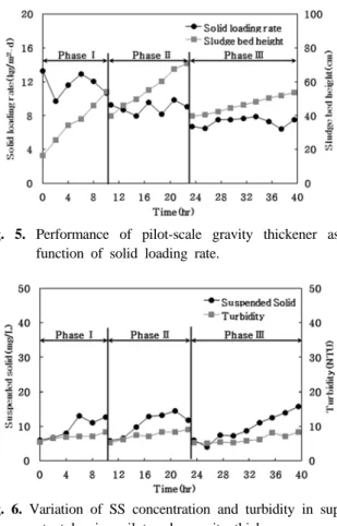 Fig. 6. Variation of SS concentration and turbidity in super- super-natant leaving pilot-scale gravity thickener.