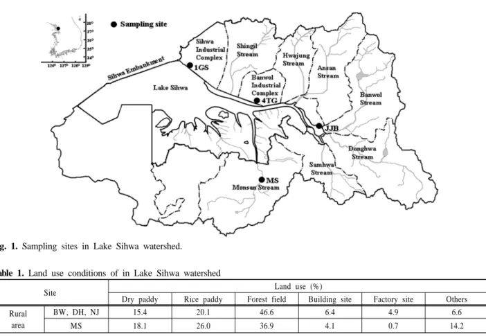 Fig. 1. Sampling sites in Lake Sihwa watershed.