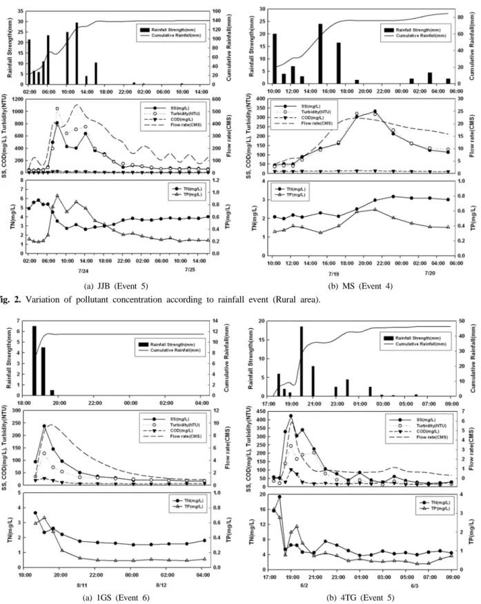 Fig. 3. Variation of pollutant concentration according to rainfall event (Industrial area).