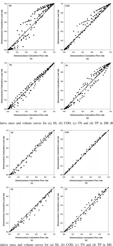Fig. 4. Cumulative mass and volume curves for (a) SS, (b) COD, (c) TN and (d) TP in JJB (Rural area).